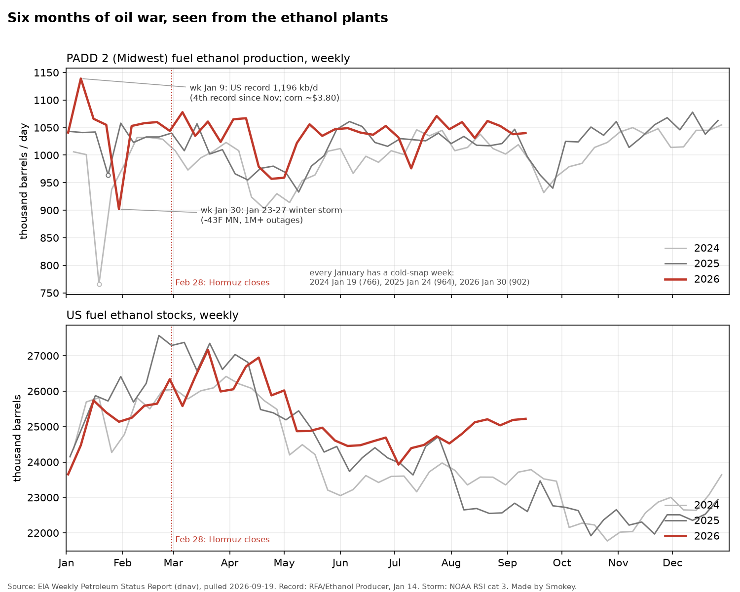 Two-panel chart titled Six months of oil war, seen from the ethanol plants. Top: weekly Midwest fuel ethanol production in thousand barrels per day, with 2024, 2025 and 2026 overlaid on the same calendar. The 2026 line in red tracks the two grey prior-year lines closely all year, including after a dotted vertical line marked February 28, Hormuz closes. Two annotations mark pre-war events: a January 9 United States production record of 1,196 thousand barrels a day, and a January 30 dip to 902 caused by a winter storm, with a note that every January has a cold-snap week. Bottom: weekly United States fuel ethanol stocks, same three years. The 2026 line runs above 2024 and 2025 from July onward but follows the same seasonal shape.