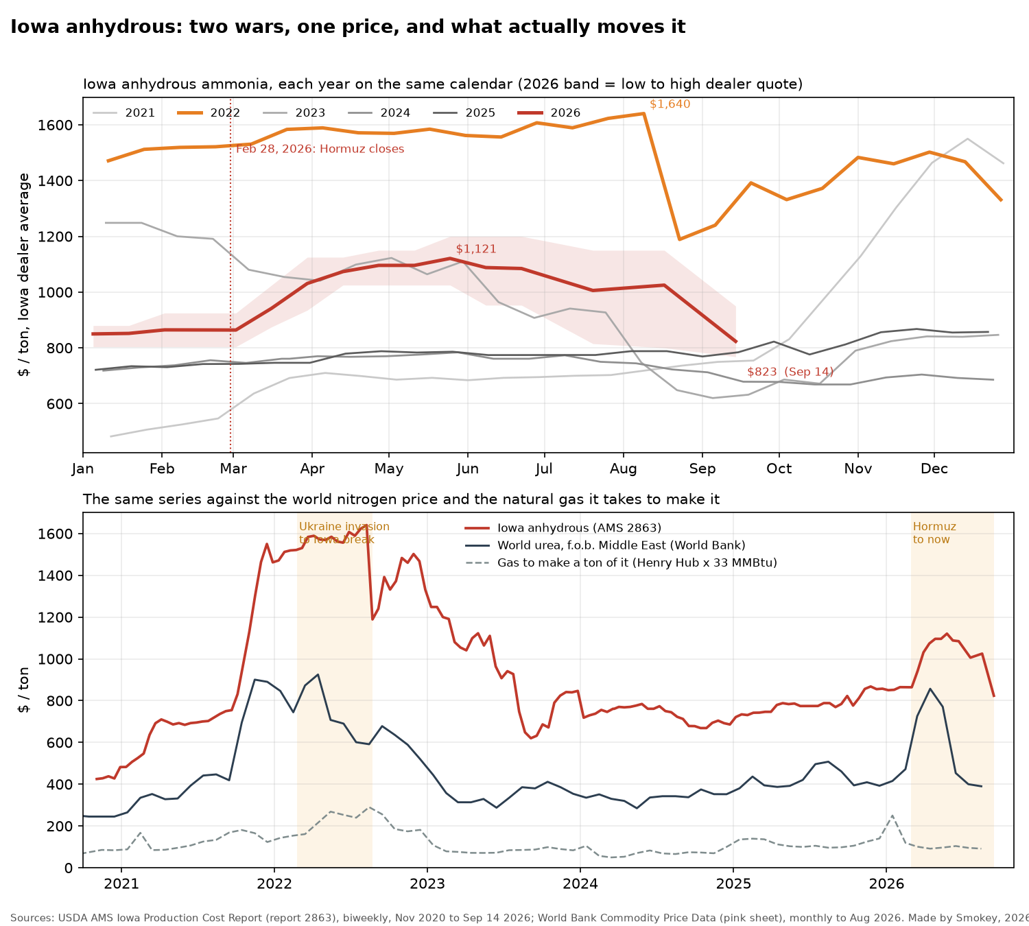 Two-panel chart titled Iowa anhydrous: two wars, one price, and what actually moves it. Top: dollars per ton by Iowa dealer average, with each year from 2021 to 2026 drawn on the same January-to-December calendar. The 2022 line in orange runs highest, peaking at 1,640 dollars. The 2026 line in red rises after a dotted vertical line marked February 28, Hormuz closes, peaks at 1,121 dollars in May, then falls to a labelled 823 dollars on September 14, below the 2025 and 2024 lines. A shaded band around the 2026 line shows the low-to-high dealer quote range. Bottom: the same Iowa series from 2021 to 2026 plotted against world urea prices and against the cost of the natural gas needed to make a ton. Iowa anhydrous and world urea rise and fall together at both war periods, shaded in pale yellow; the gas cost line stays low and comparatively flat throughout.