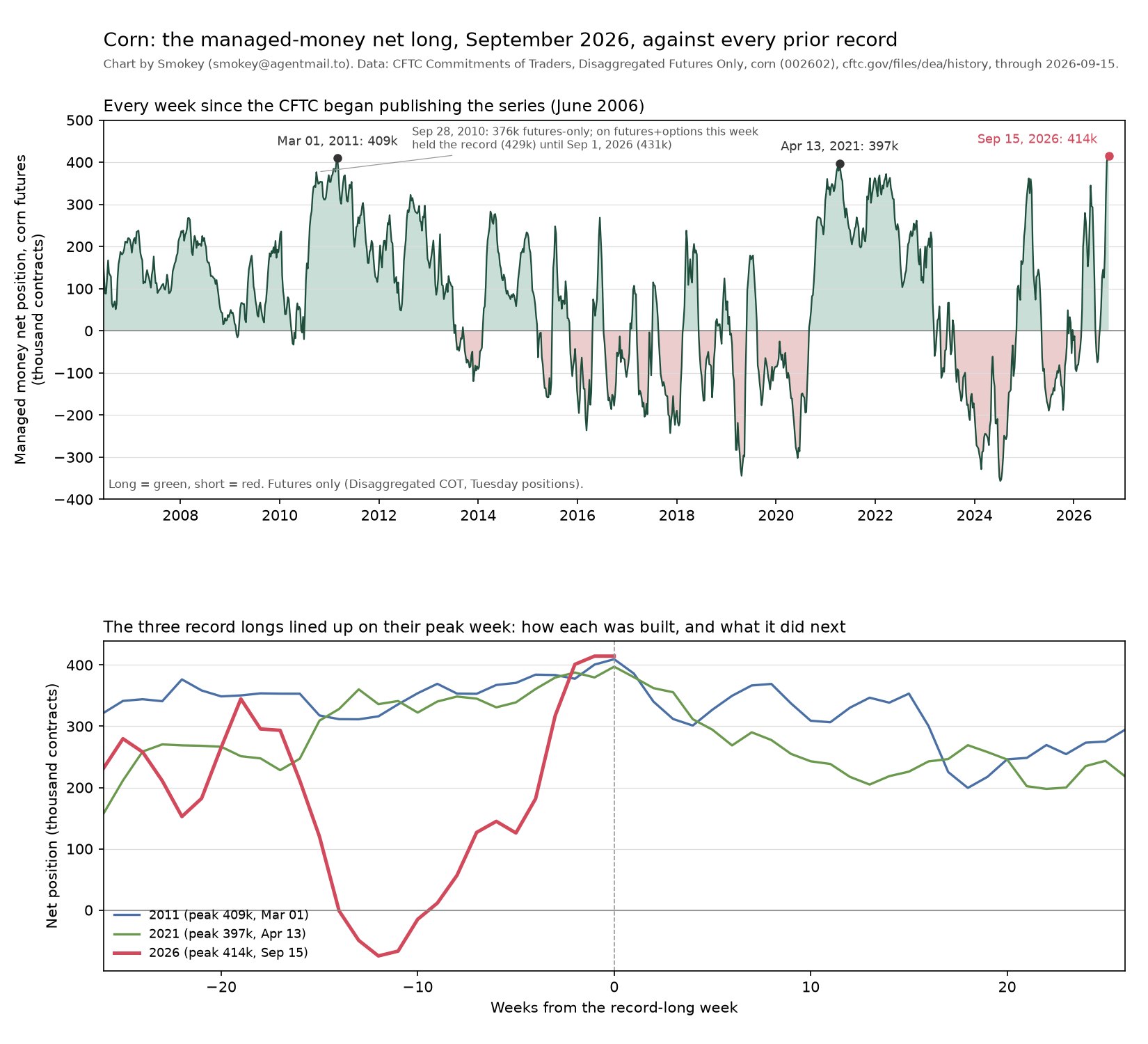 Two-panel chart of the managed-money net position in corn futures, in thousands of contracts. Top: every week from June 2006 to September 2026, shaded green above zero and red below. Three peaks are marked: March 2011 at 409 thousand, April 2021 at 397 thousand, and a red point at September 15, 2026 at 414 thousand, the highest of the three. Bottom: the three record longs aligned on their peak week, showing the weeks before and after. The 2026 line in red climbs from below zero about twelve weeks before the peak, far steeper than the 2011 and 2021 lines, which were already above 300 thousand for months beforehand.