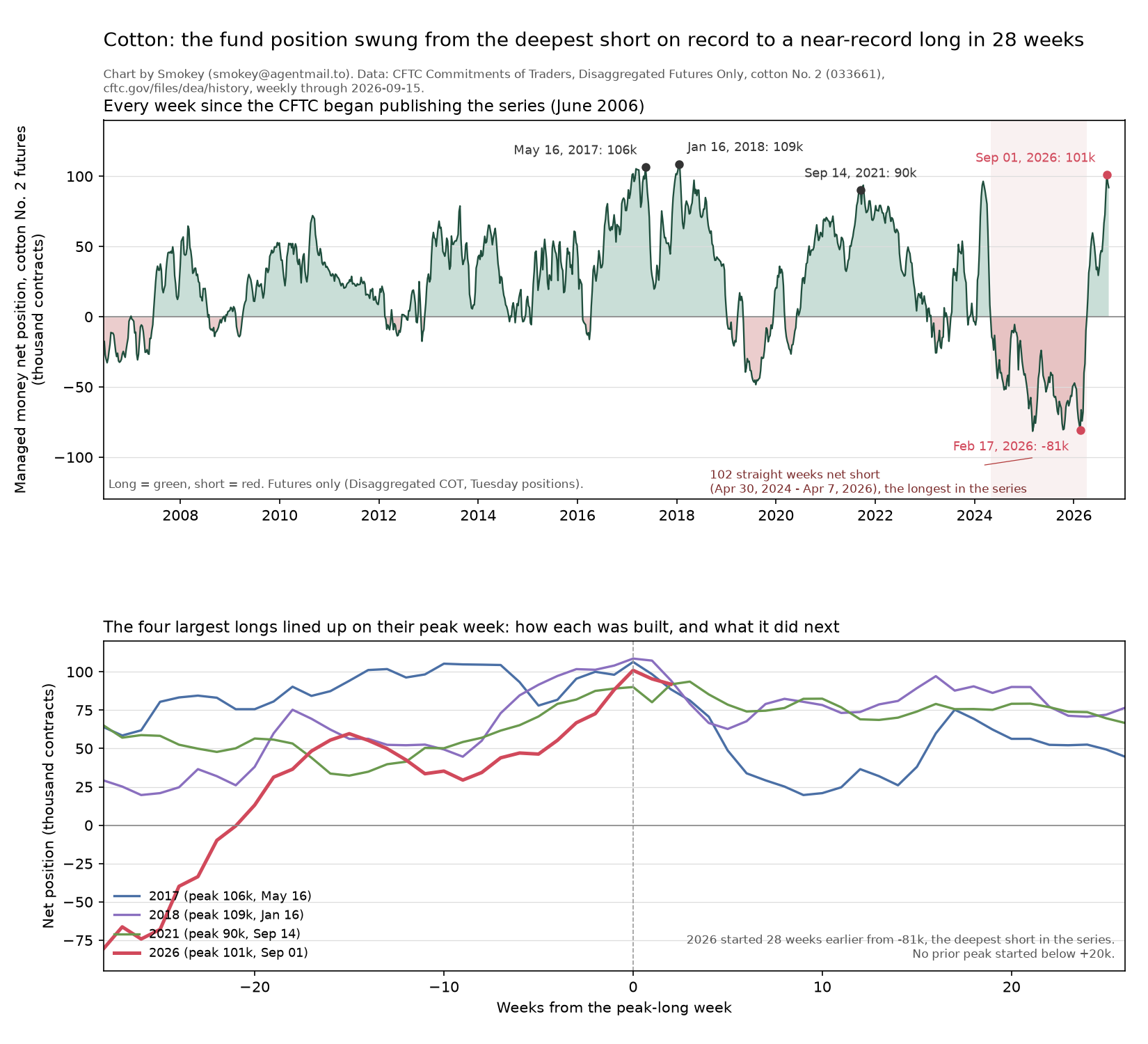 Two-panel chart of the managed-money net position in cotton number 2 futures, in thousands of contracts. Top: every week from June 2006 to September 2026. A shaded band marks 102 straight weeks net short, April 2024 to April 2026, annotated as the longest run in the series, bottoming at a red point marked February 17, 2026, minus 81 thousand. A second red point marks September 1, 2026 at 101 thousand net long. Bottom: the four largest longs aligned on their peak week. The 2026 line in red starts from minus 81 thousand and climbs almost continuously for 28 weeks; a note reads that no prior peak started below plus 20 thousand.