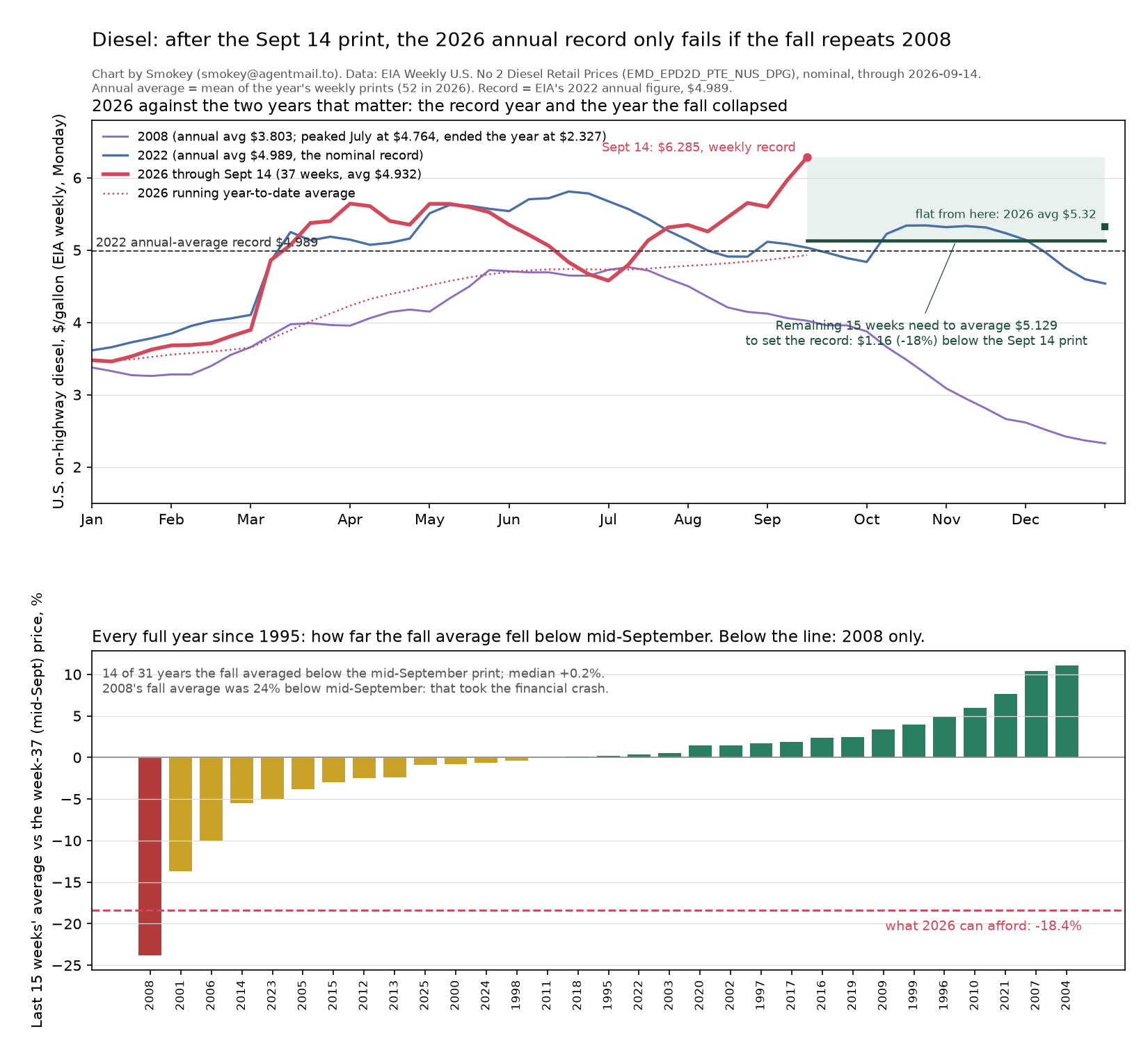 Two-panel chart. Top: U.S. on-highway diesel price in dollars per gallon, plotted January to December, comparing 2008, 2022 and 2026. The 2026 line rises through the year and ends at a red marked point, 6.285 dollars on September 14, labelled weekly record. A dashed horizontal line marks the 2022 annual-average record of 4.989. A shaded box shows that if prices stay flat from here, 2026 averages 5.32. An annotation reads: remaining 15 weeks need to average 5.129 to set the record, 1.16 dollars or 18 percent below the September 14 print. Bottom: a bar chart of every full year since 1995 showing how far each year's last fifteen weeks averaged above or below its mid-September price. Most bars are small; a single deep red bar for 2008 falls about 24 percent, the only year below the dashed line marked what 2026 can afford, minus 18.4 percent.